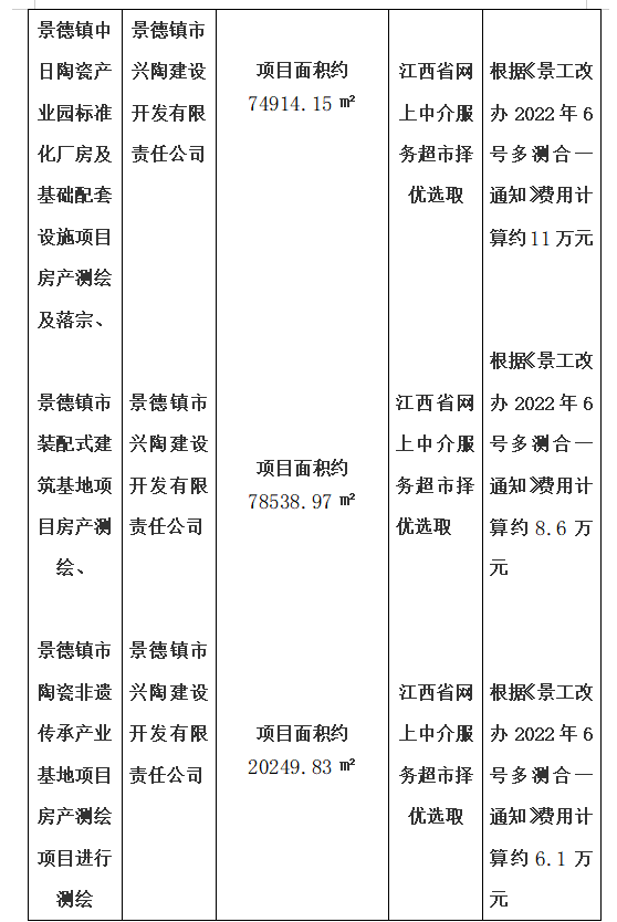 景德鎮名坊園陶瓷旅游開發項目房產測繪、景德鎮中日陶瓷產業園標準化廠房及基礎配套設施項目房產測繪及落宗、景德鎮市裝配式建筑基地項目房產測繪、景德鎮市陶瓷非遺傳承產業基地項目房產測繪項目計劃公告